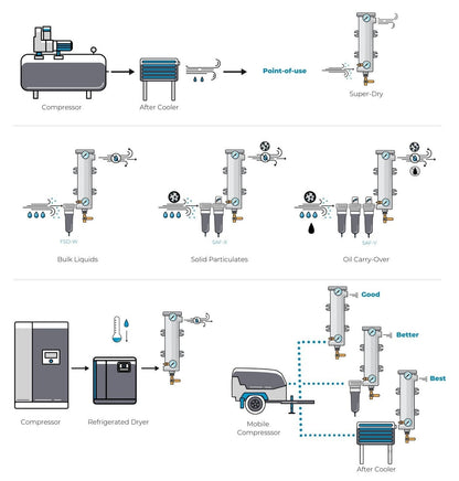 SUPER-DRY-POINT-OF-USE-COMPRESSED-AIR-DRYER-LAYOUT