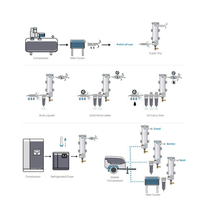 SUPER-DRY-POINT-OF-USE-COMPRESSED-AIR-DRYER-LAYOUT